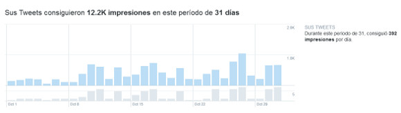 Gráfica impresiones en Octubre 2.017, 12.200 impresiones, durante este periodo de 31, consiguió 392 impresiones por día
