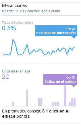 Gráfica interacciones en Octubre 2.017, Tasa de interacción: 0,5%, Clicks en el enlace: 22, Retweets: 22 y Me gusta 5.