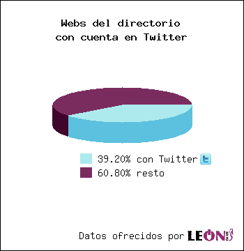 Webs del directorio con cuenta en Twitter: 39.20% con Twitter / 60.80% resto